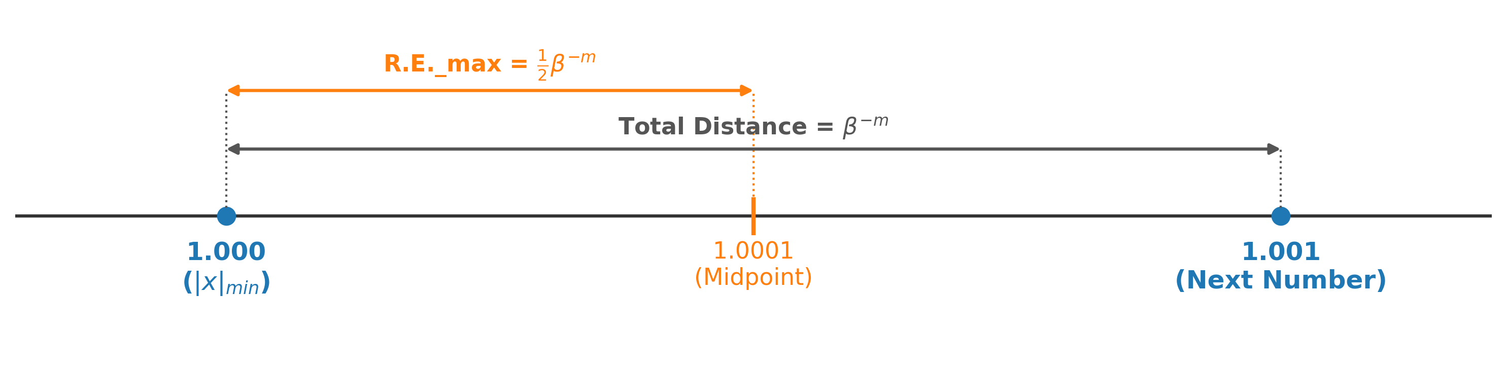 Number line showing maximum rounding error for De-normalized Form