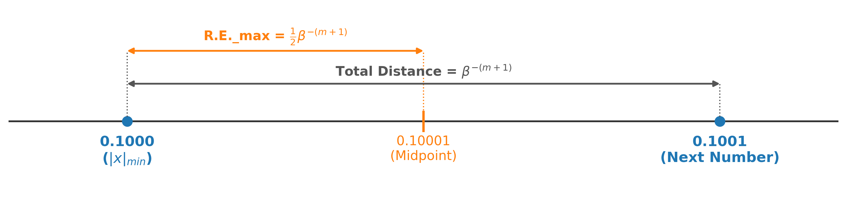 Number line showing maximum rounding error for Normalized Form