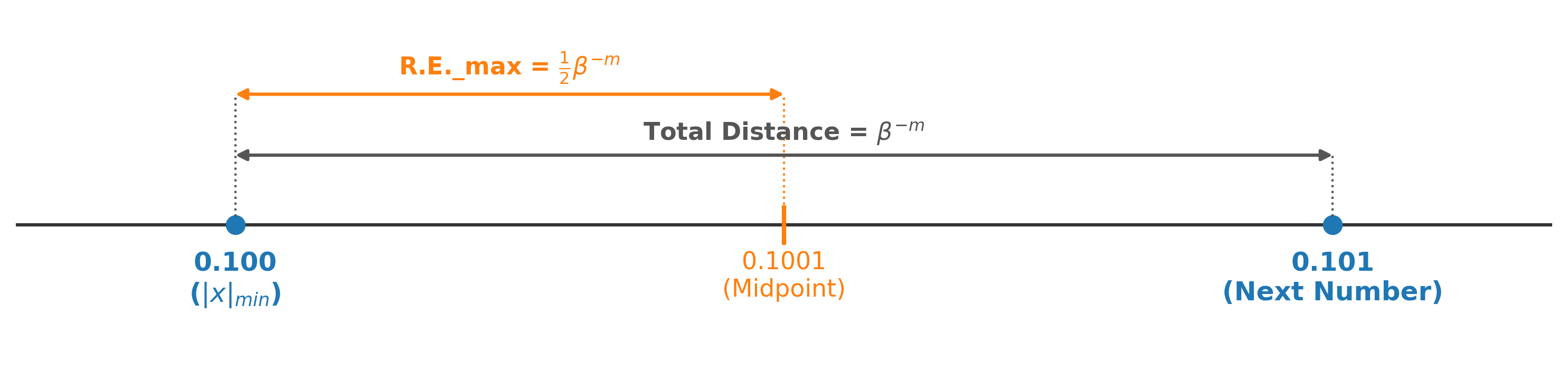 Number line showing maximum rounding error for Standard Form