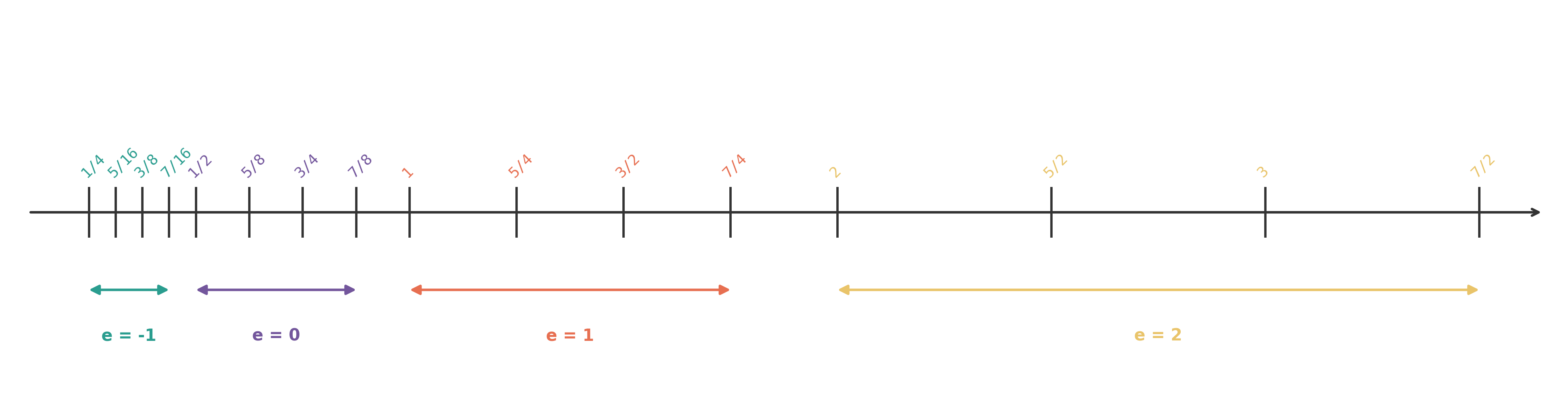 Number line showing the distribution of floating-point numbers across four exponent groups e=-1, e=0, e=1, e=2, demonstrating non-uniform spacing