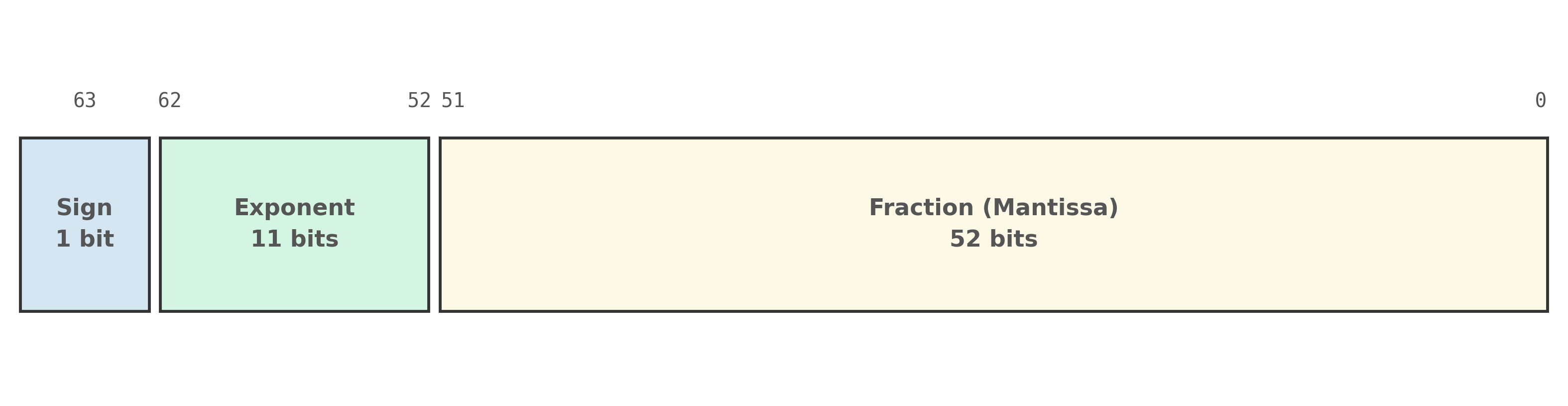 64-bit IEEE 754 layout: Sign (1 bit, bit 63), Exponent (11 bits, bits 62-52), Fraction/Mantissa (52 bits, bits 51-0)