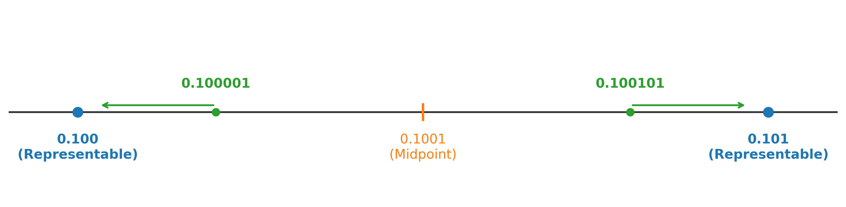 Number line showing standard rounding to the nearest floating-point number