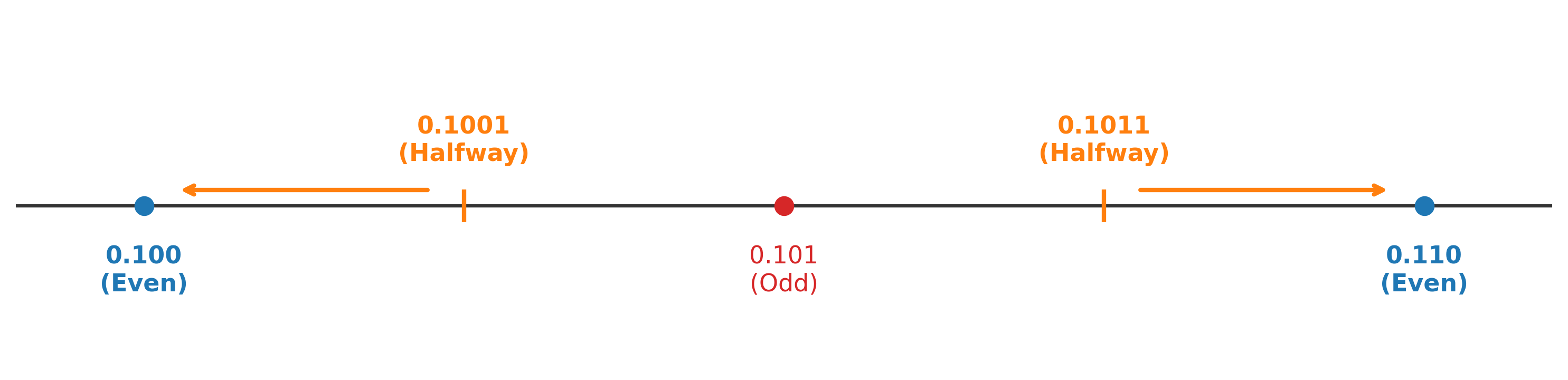 Number line demonstrating the round-to-nearest-even tie-breaking rule for midpoints