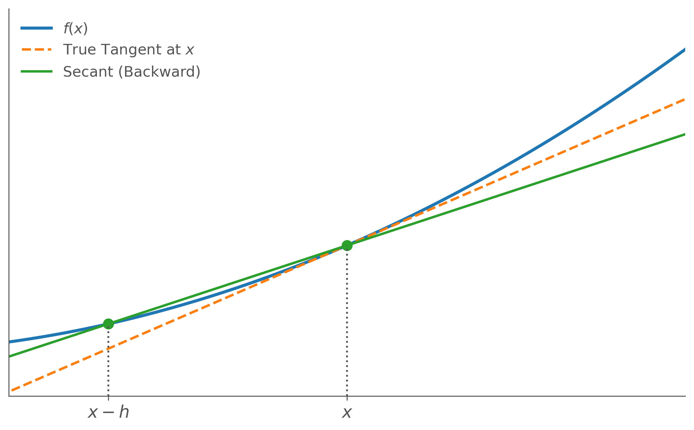 Graph showing backward difference: a secant line drawn between x-h and x compared to the true tangent at x.