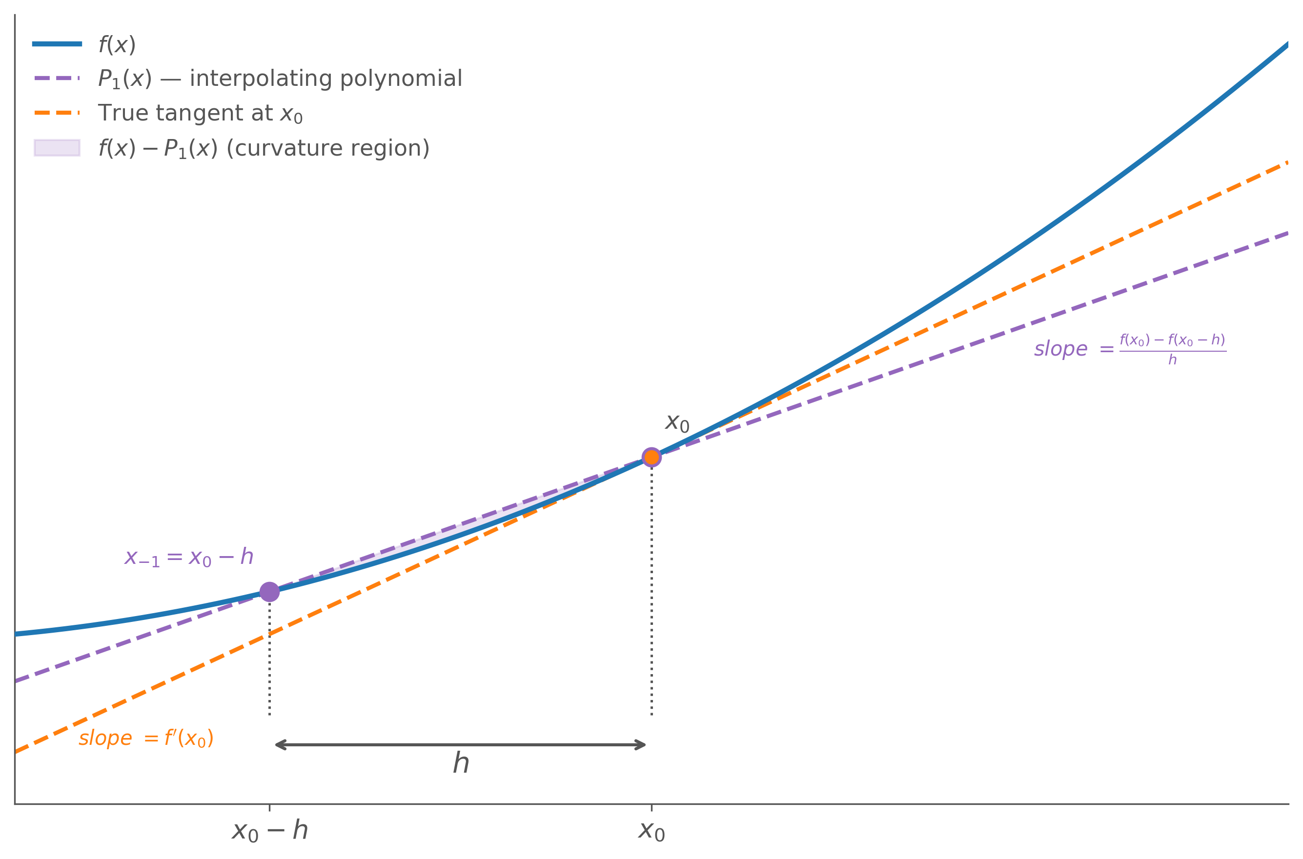 Graph showing the Lagrange interpolating polynomial P1(x) through x0-h and x0 compared to the true tangent at x0. The shaded region between the polynomial and the curve illustrates the curvature causing the truncation error. A red bracket labels the slope gap as f''(xi)/2 times h.