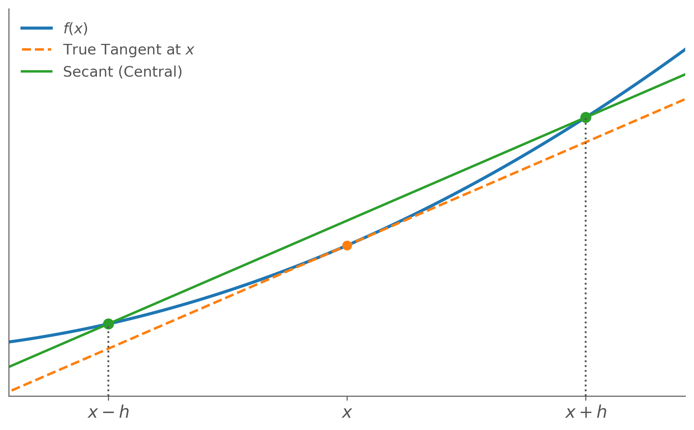 Graph showing central difference: a secant line drawn between x-h and x+h compared to the true tangent at x.