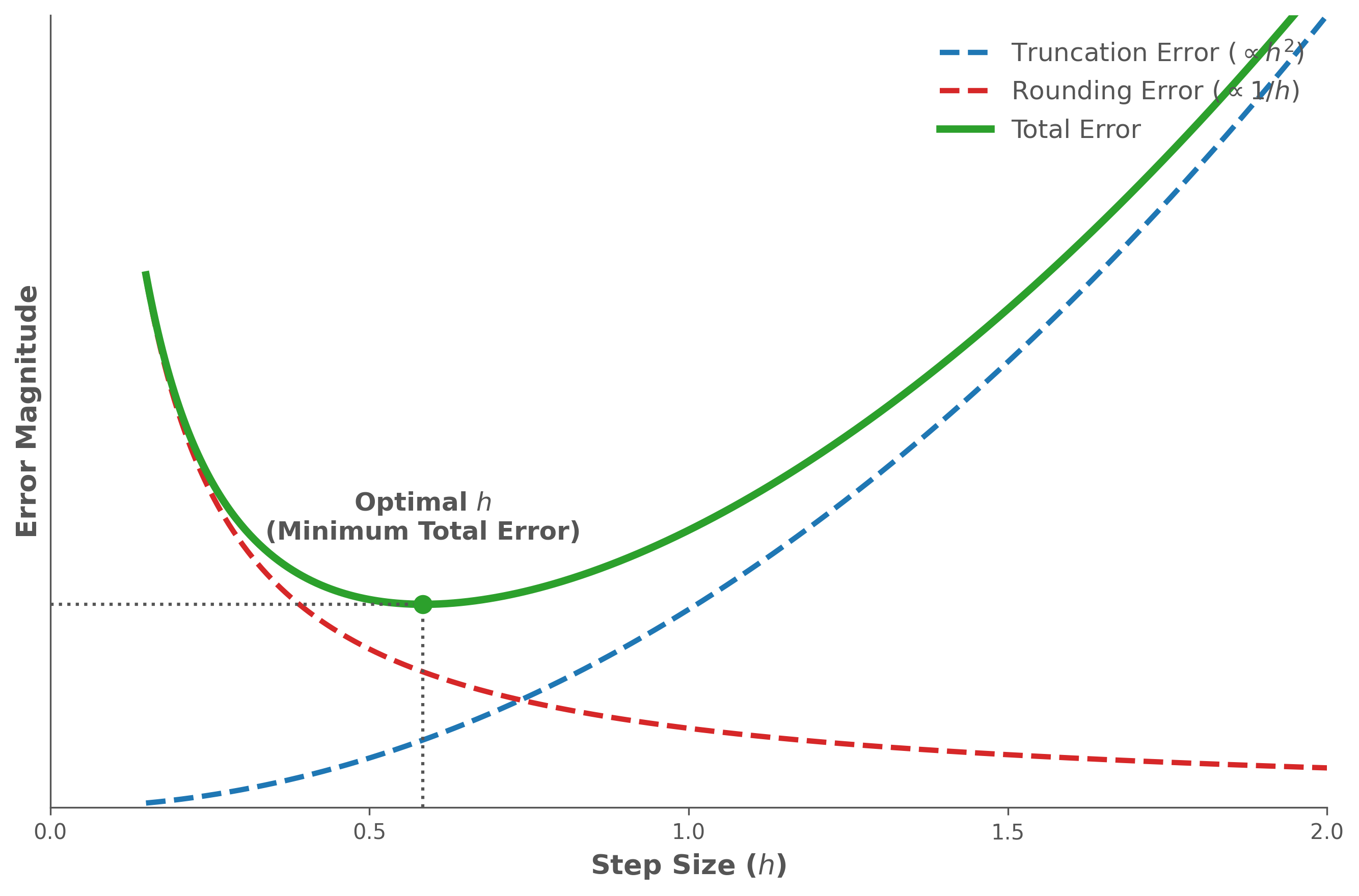 Log-log graph showing truncation error decreasing with smaller h, rounding error increasing, and total error forming a minimum at the optimal h.