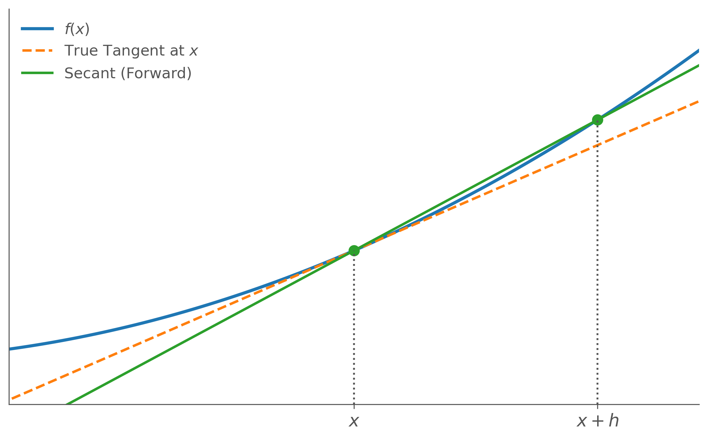 Graph showing forward difference: a secant line drawn between x and x+h compared to the true tangent at x.