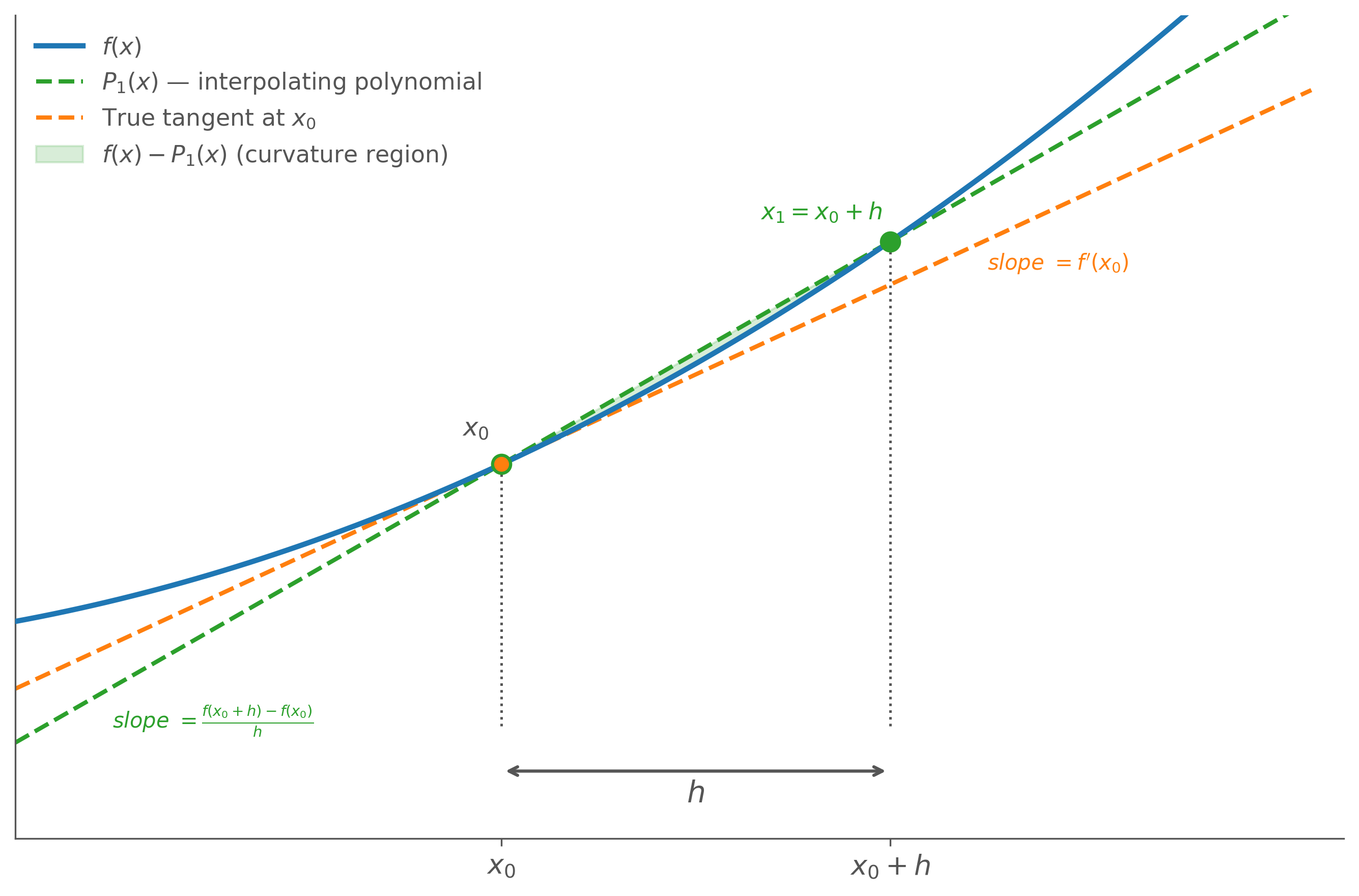Graph showing the Lagrange interpolating polynomial P1(x) through x0 and x0+h compared to the true tangent at x0. The shaded region between the polynomial and the curve illustrates the curvature that gives rise to the truncation error. A red bracket labels the slope gap as f''(xi)/2 times h.
