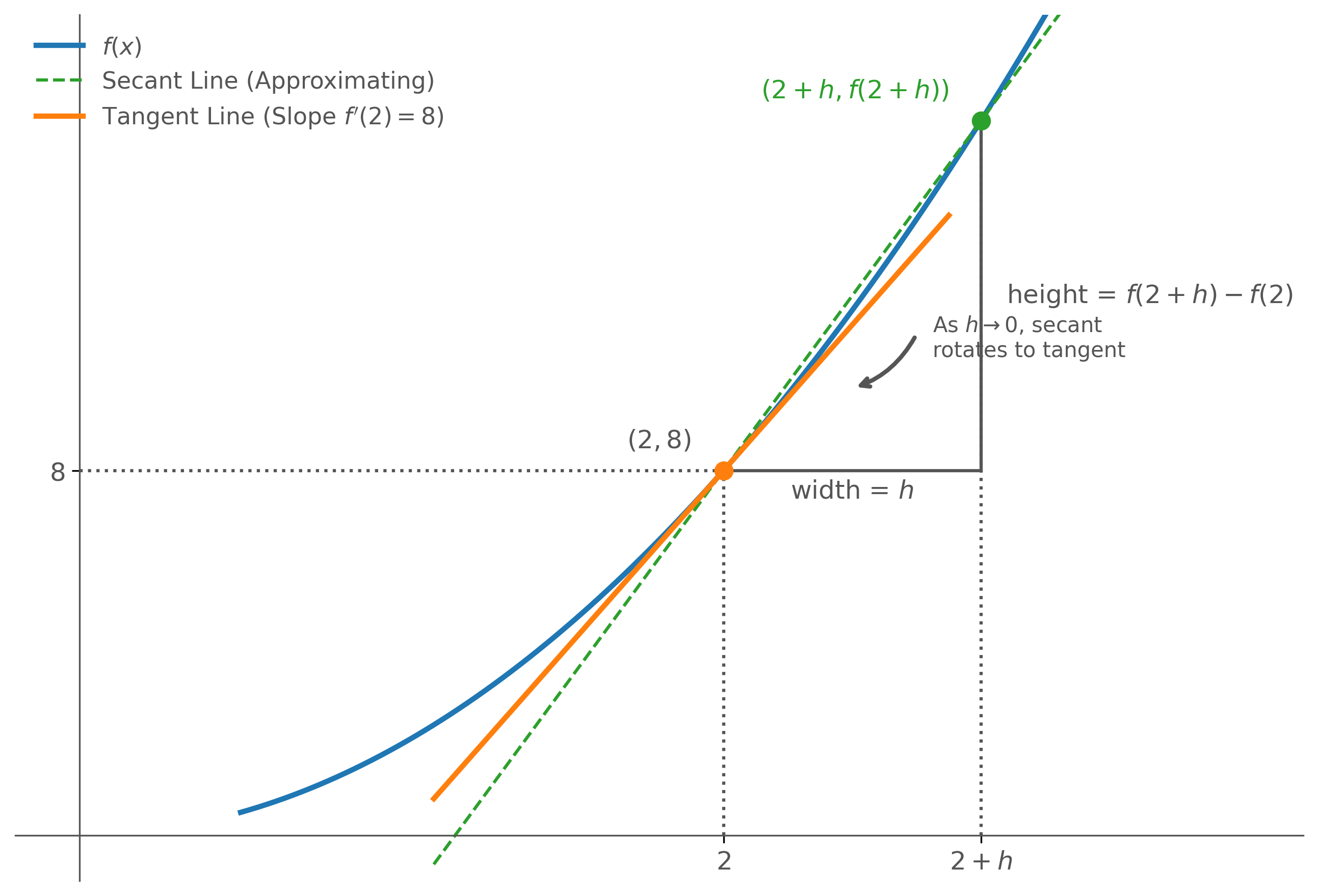 Graph showing a curve with its tangent line at x=2 having a slope of 8, alongside a secant line demonstrating the limit definition.
