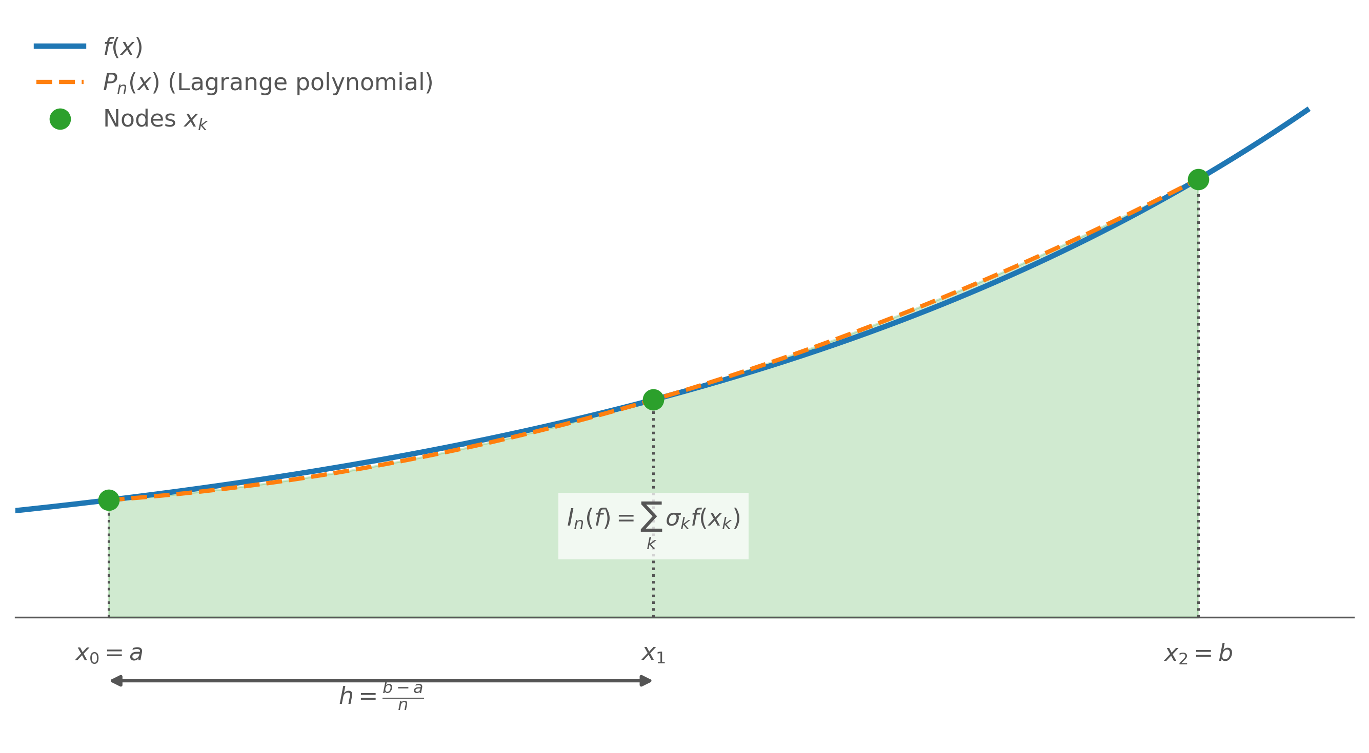 Lagrange polynomial P_n(x) in orange dashed, fitted through n+1 equally spaced nodes on [a,b], with the integral approximation I_n(f) shaded orange beneath it.