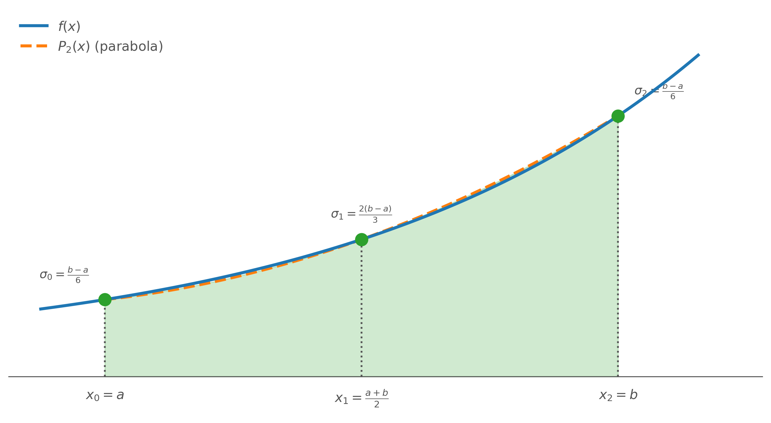 f(x) in blue with a dashed orange parabola P_2(x) fitted through three equally spaced nodes x_0=a, x_1=(a+b)/2, and x_2=b; the area under the parabola is shaded orange with each node weight labeled.