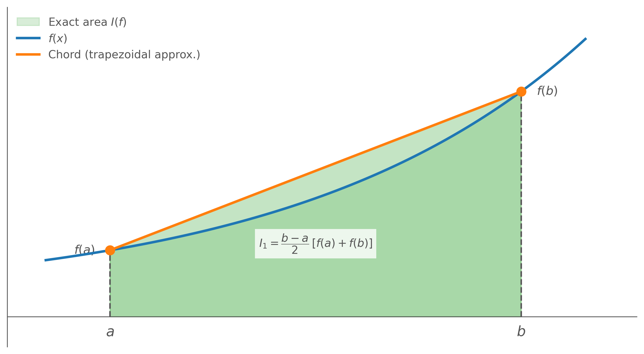An e^x-shaped curve f(x) with a straight chord joining f(a) to f(b); the exact area under f(x) is shaded blue and the trapezoidal approximation area is shaded orange.