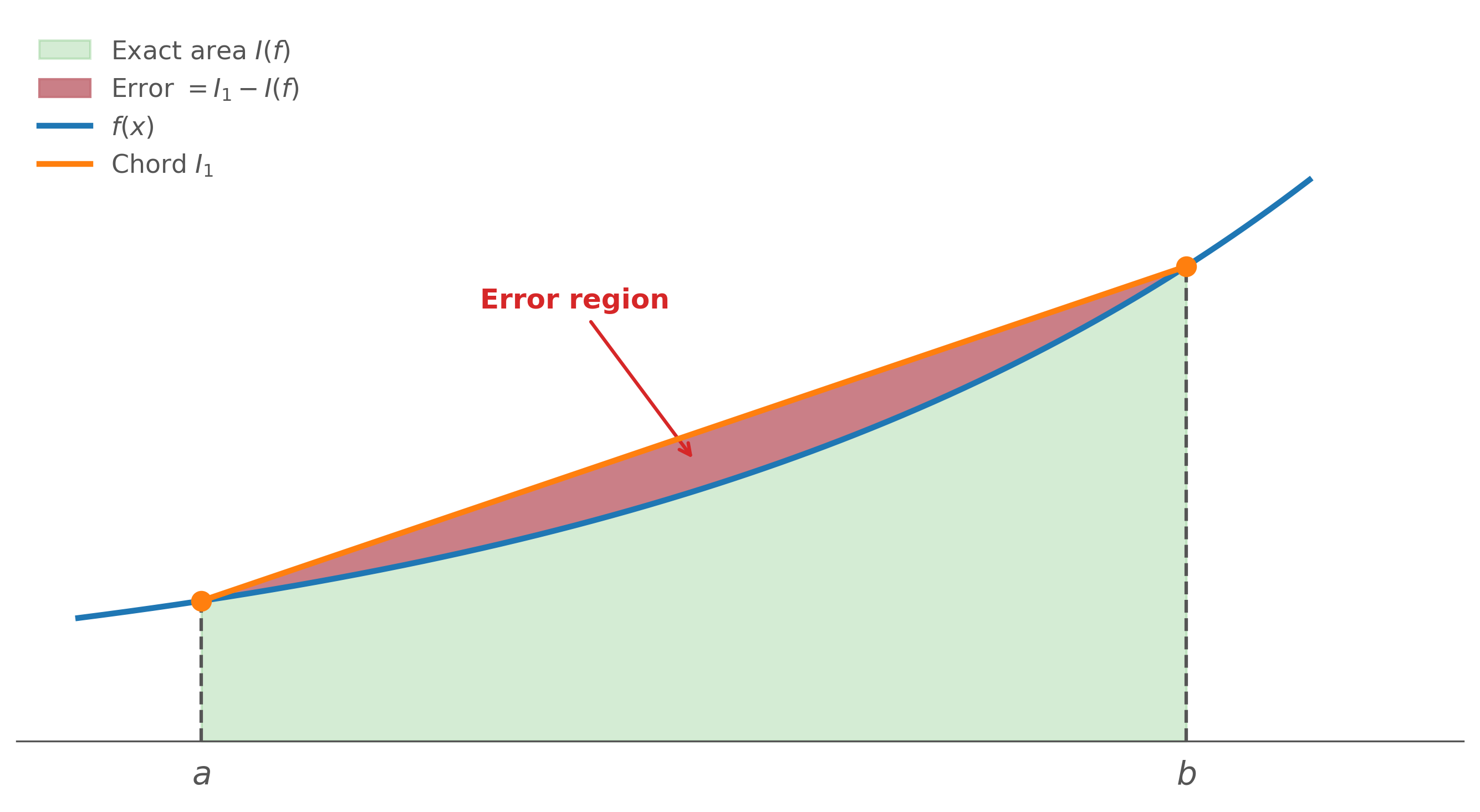 Concave-up f(x) with a trapezoidal chord lying above it; the blue region is the exact integral I(f) and the red region between the chord and f(x) is the overestimation error I_1 minus I(f).