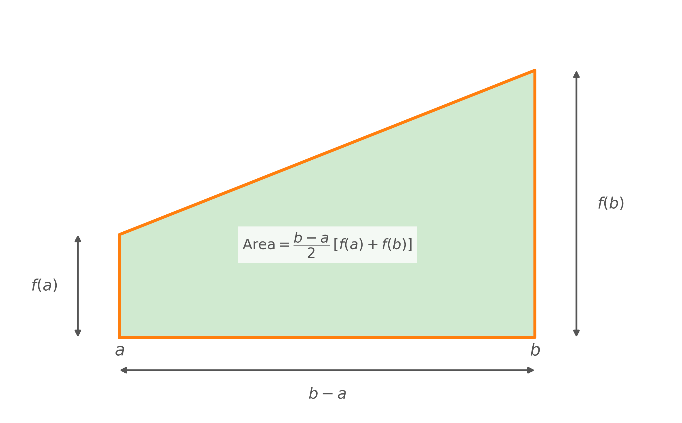 A labeled trapezoid with parallel sides f(a) and f(b), base b minus a, and the area formula (b-a)/2 times [f(a)+f(b)] displayed inside.