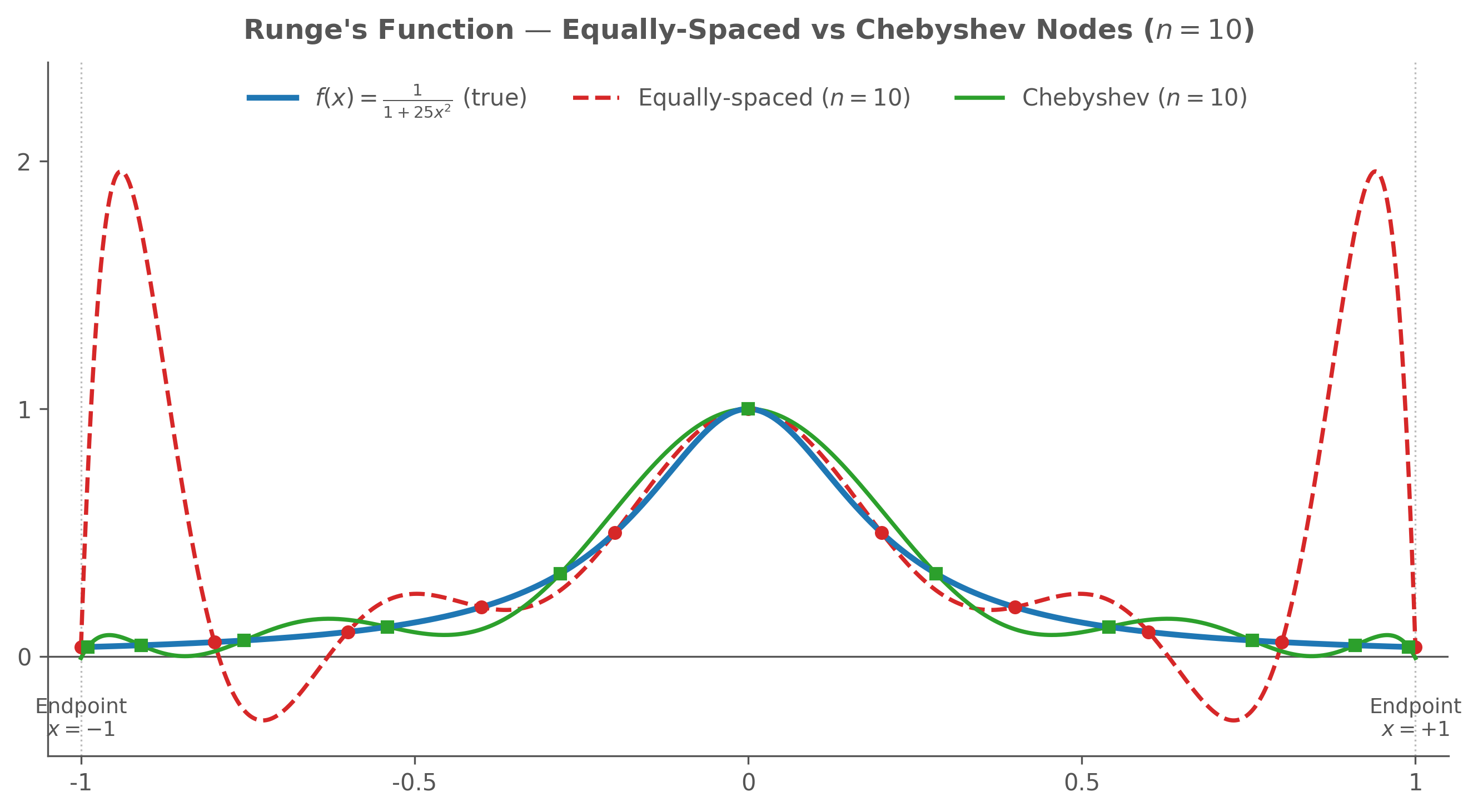 Log-scale plot of max interpolation error vs number of nodes: equally-spaced nodes diverge (red) while Chebyshev nodes converge steadily to zero (green).