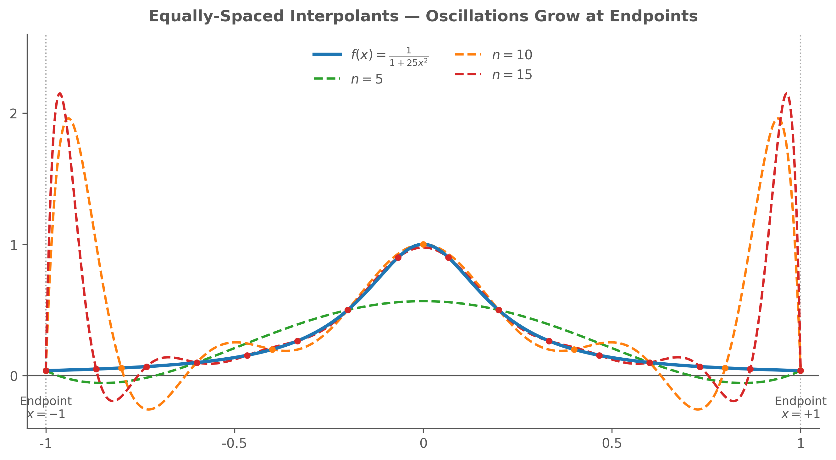 Equally-spaced interpolants for n=5, 10, 15 on f(x)=1/(1+25x²) — oscillations explode near the endpoints for higher n while the centre stays close to the true function.