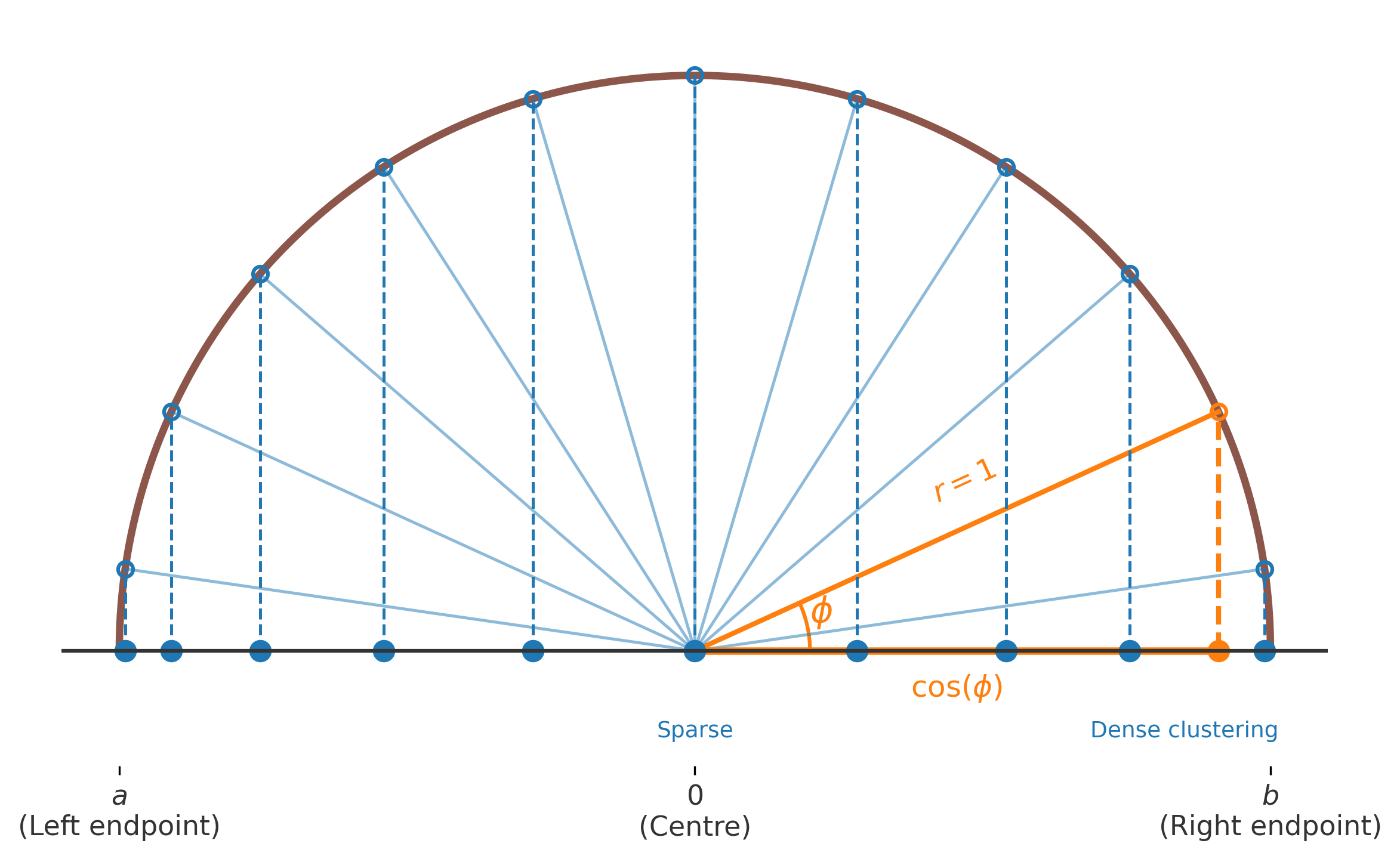 Semicircle projection demonstrating how the angle phi and its cosine relate to the node clustering near the endpoints