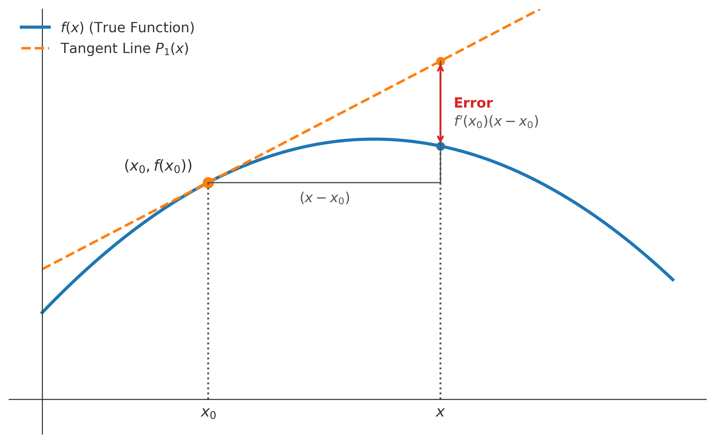 Graph showing a curve f(x) and its tangent line at x_0, demonstrating the first-order Taylor approximation