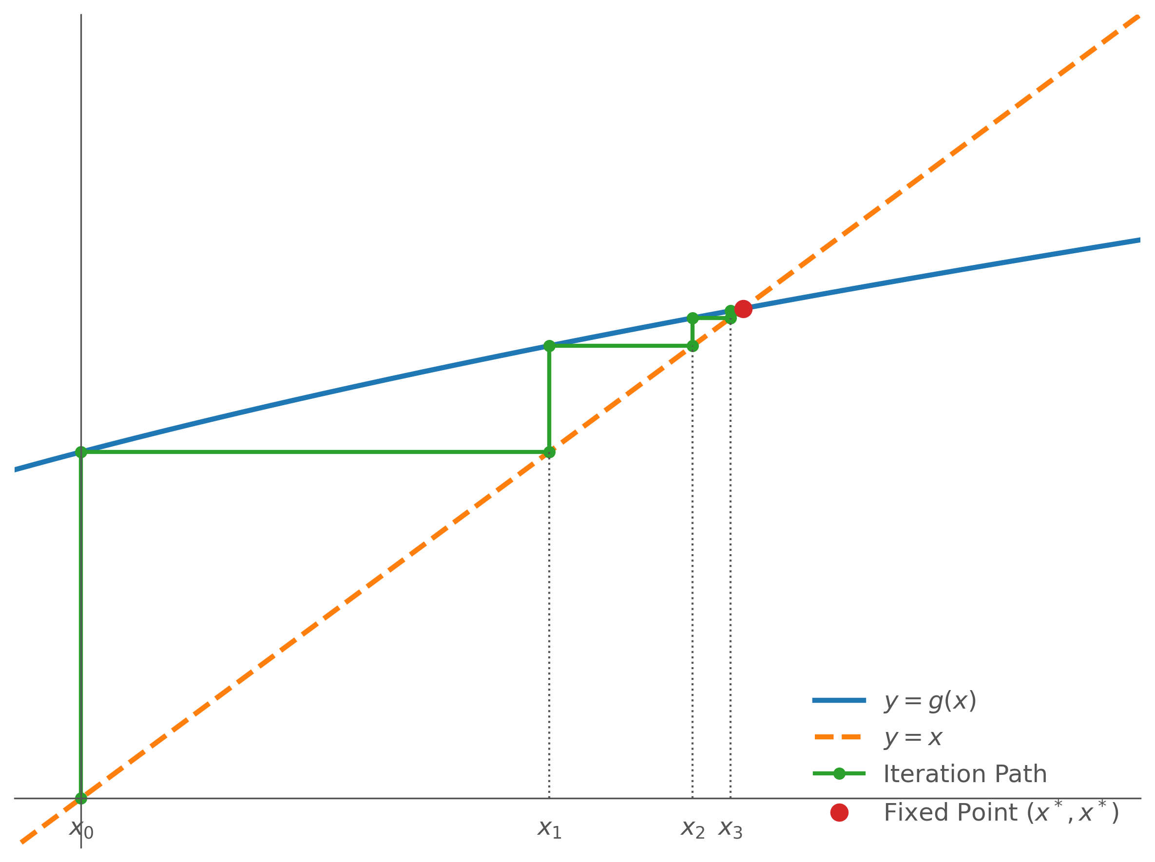 Graph showing a staircase path converging to a fixed point where the curve y=g(x) intersects the diagonal line y=x.