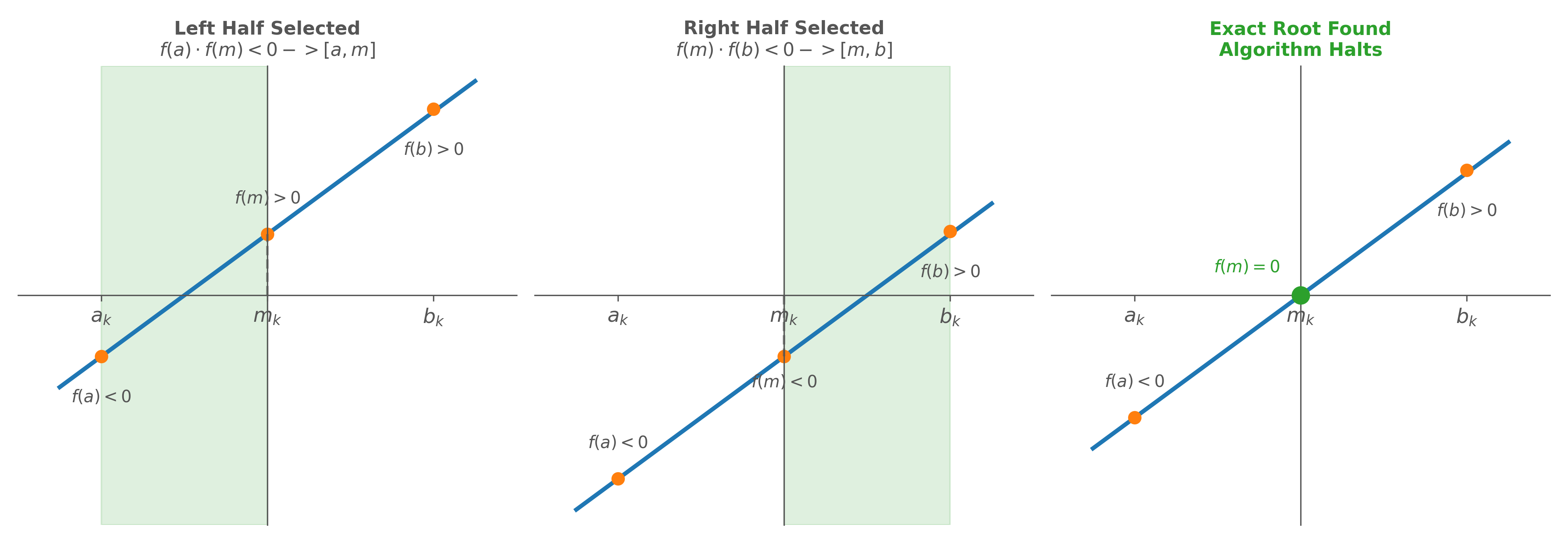 Three graphs demonstrating the interval update logic: selecting the left half, right half, or hitting the exact root.