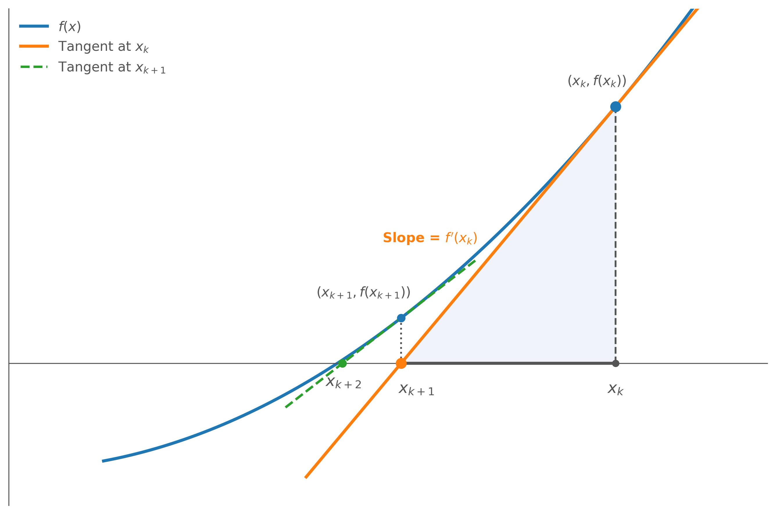 Graph showing a curve and its tangent line at x_k, demonstrating how the tangent's x-intercept forms the next point x_{k+1}.