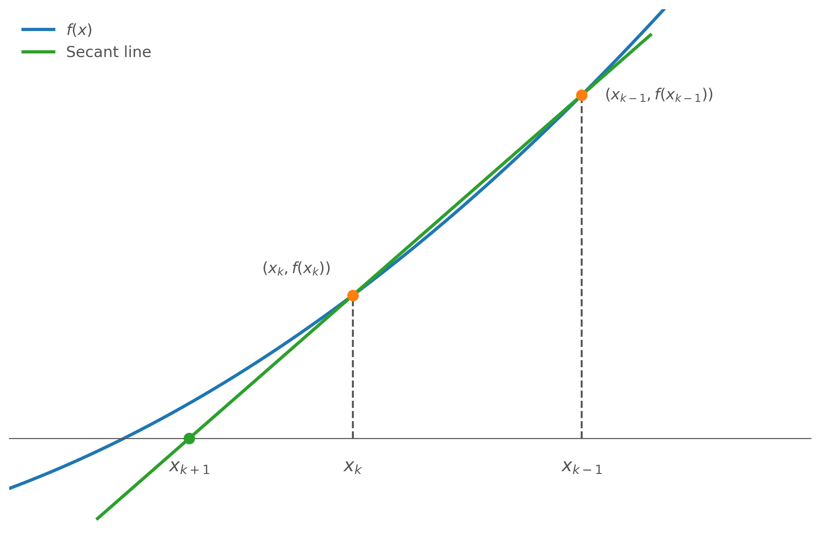 Graph showing a curve with a secant line drawn through two previous points, whose x-intercept defines the next iterate.