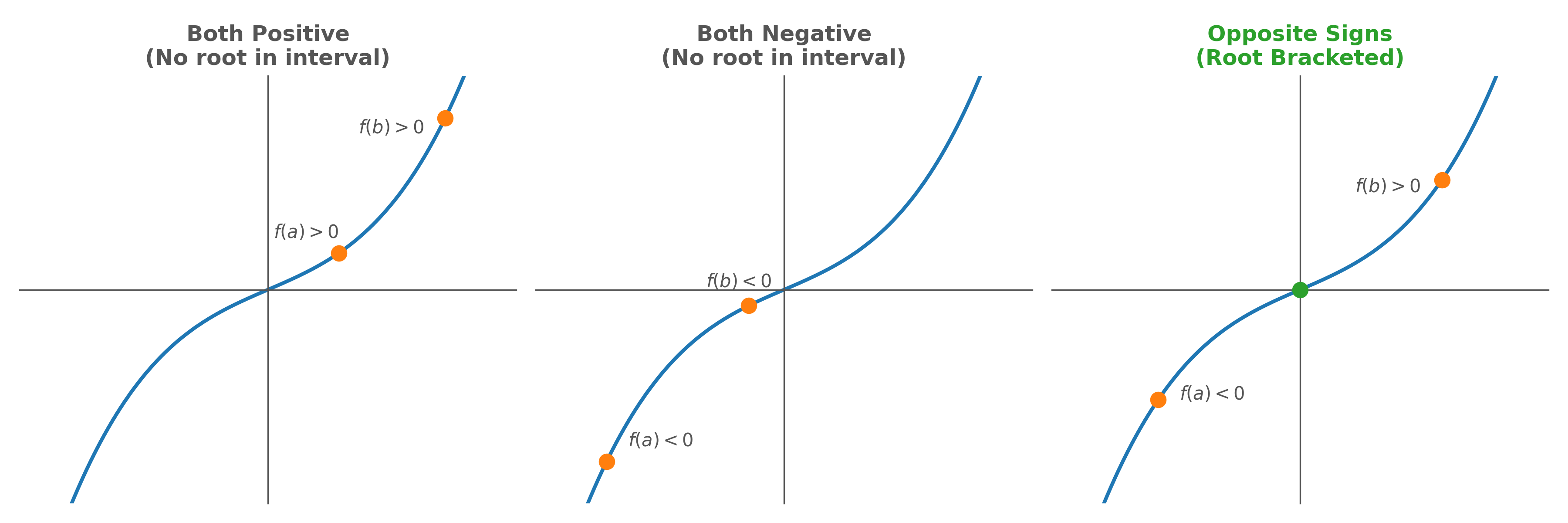 Three graphs showing the same curve. Left: Both points positive. Middle: Both points negative. Right: One positive, one negative (root bracketed).